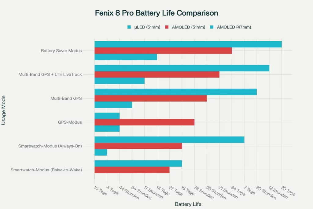 Garmin fenix 8 pro MicroLED vs AMOLED